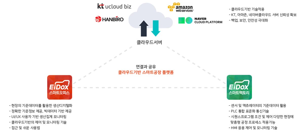 클라우드 기반 인프라